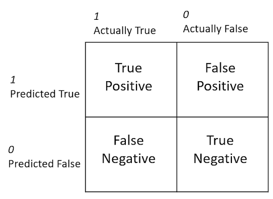 AI - Confusion Matrix Diagram - True Positive - True Negative - False Positive - False Negative